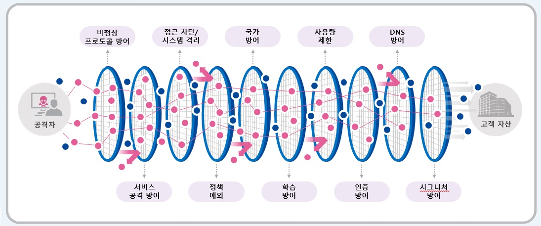 다중 레이어 방어 메커니즘