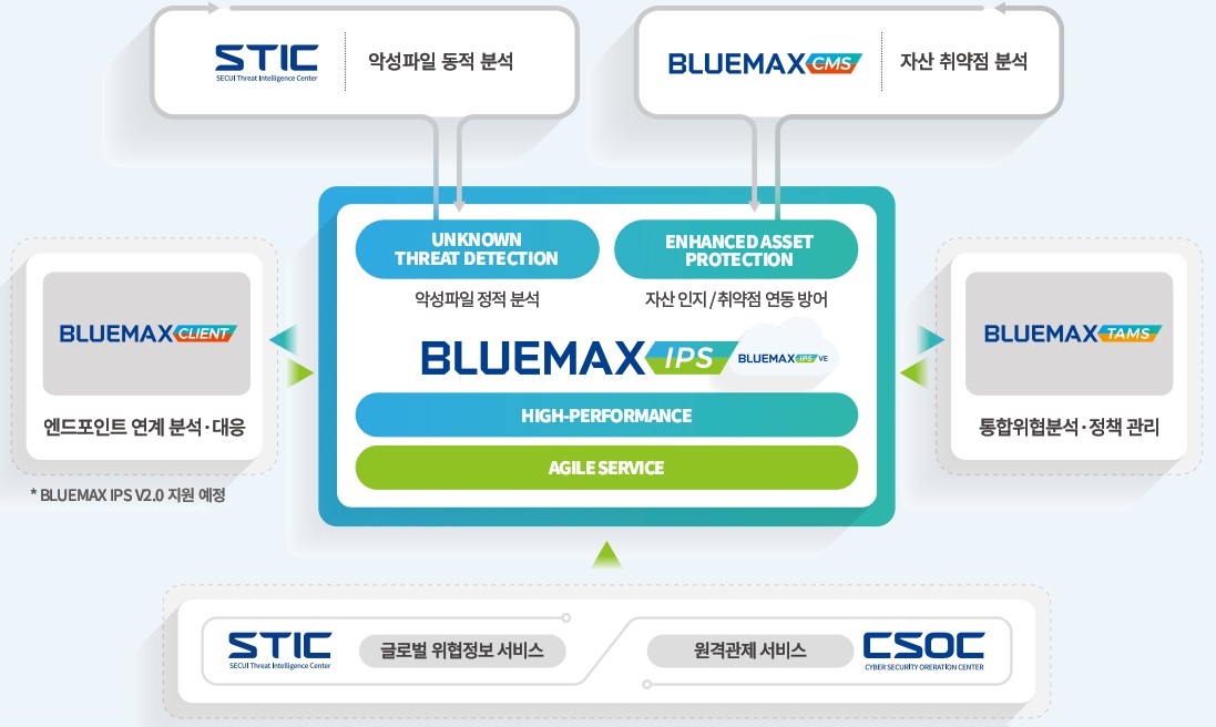 BLUEMAX IPS의 네트워크 보안 위협 선제적 대응 체계