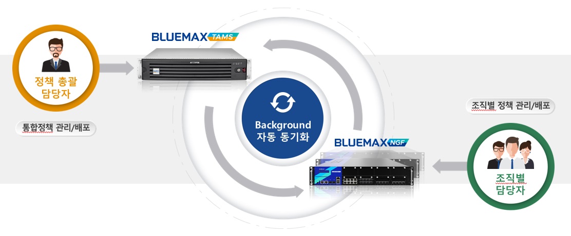 정책 배포/동기화
