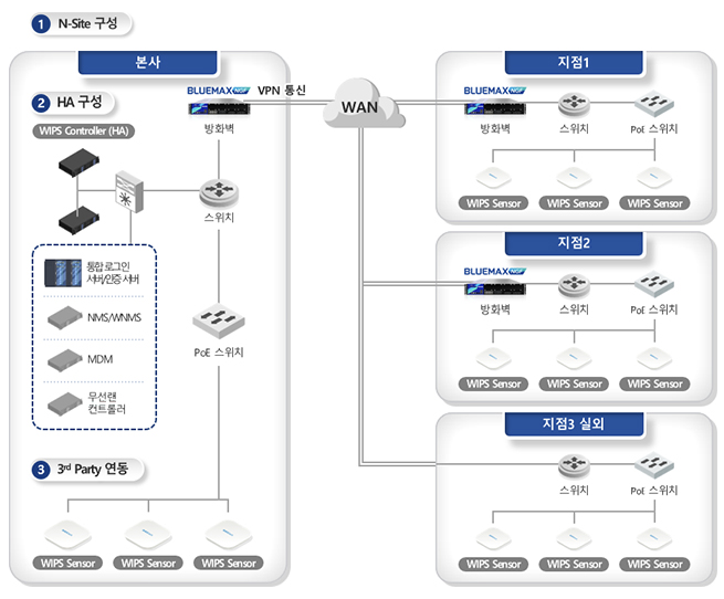BLUEMAX Network Security Architecture