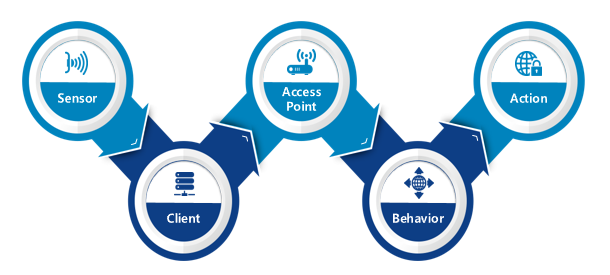 무선랜 보안사고의 주요 요소 심층 분석 및 사고 대응